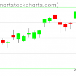 SPY charts on November 26, 2019