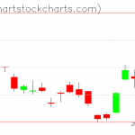 TLT charts on November 04, 2019