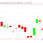 TLT charts on November 05, 2019
