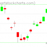 TLT charts on November 21, 2019