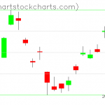 TLT charts on November 22, 2019