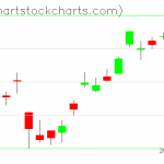 TLT charts on November 26, 2019