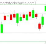 USO charts on November 22, 2019