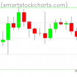 Bitcoin charts on December 11, 2019