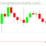 Bitcoin charts on December 12, 2019