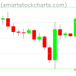 Bitcoin charts on December 23, 2019