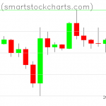 Bitcoin charts on December 28, 2019