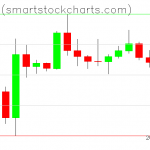 Bitcoin charts on January 01, 2020