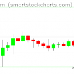 Ethereum charts on December 10, 2019