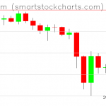 Ethereum charts on December 21, 2019