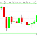 Ethereum charts on December 30, 2019