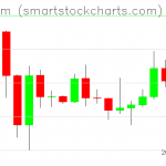 Ethereum charts on December 31, 2019