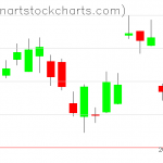 GLD charts on December 09, 2019