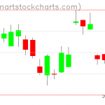 GLD charts on December 10, 2019