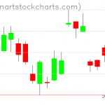 GLD charts on December 11, 2019