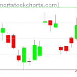 GLD charts on December 12, 2019