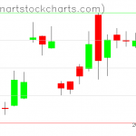 GLD charts on December 19, 2019