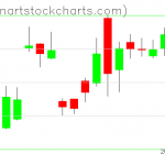 GLD charts on December 20, 2019