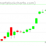 GLD charts on December 31, 2019