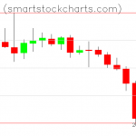 Monero charts on December 18, 2019