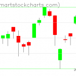 QQQ charts on December 09, 2019