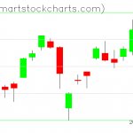 QQQ charts on December 13, 2019