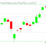 QQQ charts on December 18, 2019