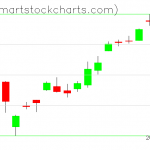 QQQ charts on December 23, 2019