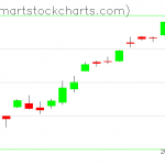 QQQ charts on December 27, 2019