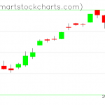 QQQ charts on December 31, 2019