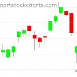 SPY charts on December 04, 2019