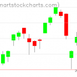 SPY charts on December 05, 2019