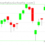 SPY charts on December 09, 2019