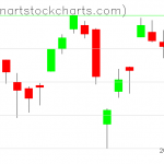 SPY charts on December 11, 2019