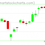 SPY charts on December 19, 2019