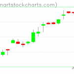 SPY charts on December 26, 2019