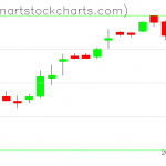 SPY charts on December 31, 2019