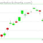 TLT charts on December 03, 2019