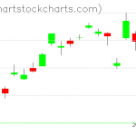 TLT charts on December 05, 2019