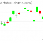 TLT charts on December 06, 2019