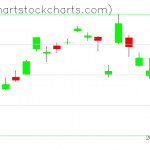 TLT charts on December 09, 2019