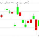 TLT charts on December 16, 2019