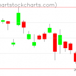 TLT charts on December 19, 2019