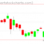 TLT charts on December 31, 2019