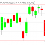 USO charts on December 02, 2019