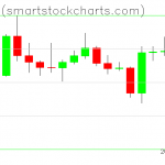 Bitcoin charts on January 06, 2020