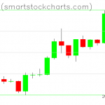 Bitcoin charts on January 15, 2020