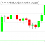 Bitcoin charts on January 29, 2020