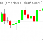 Ethereum charts on January 06, 2020