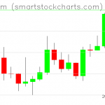 Ethereum charts on January 07, 2020